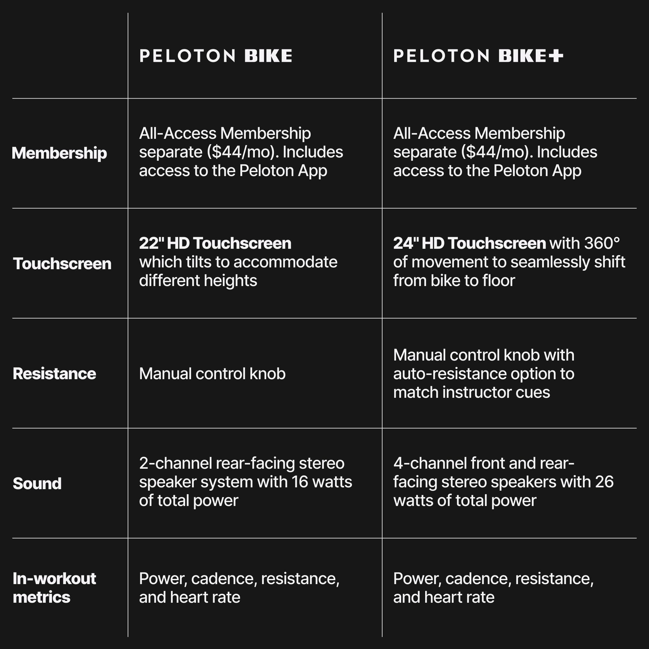 Peloton Bikes, Indoor Exercise bikes for Cardio and Strength Training